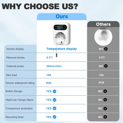 WiFi Digital Socket Thermostat Smart Tuya Plug Temperature Controller Programmable Countdown Timer Heating Cooling Alexa Google